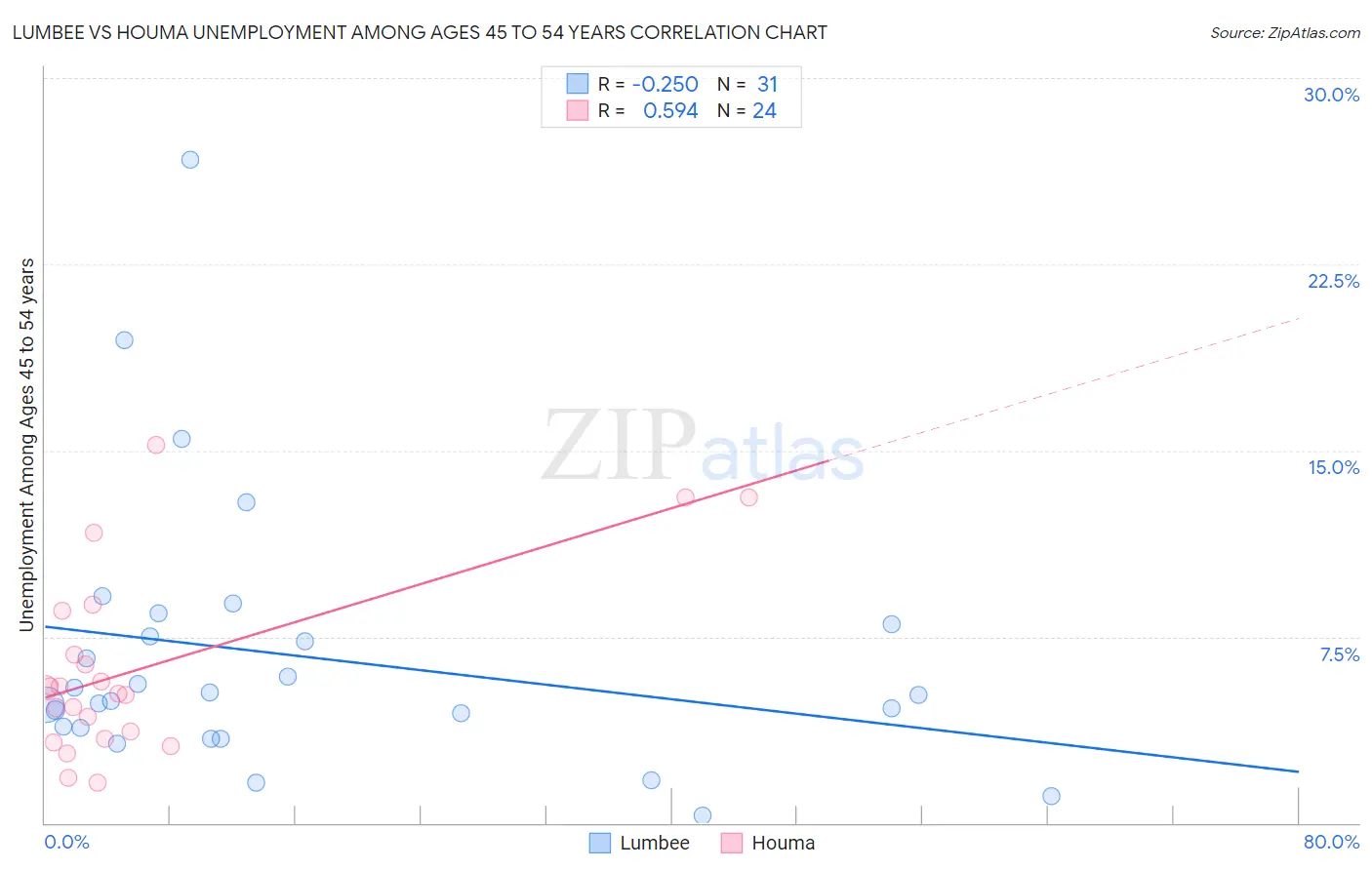 Lumbee vs Houma Unemployment Among Ages 45 to 54 years