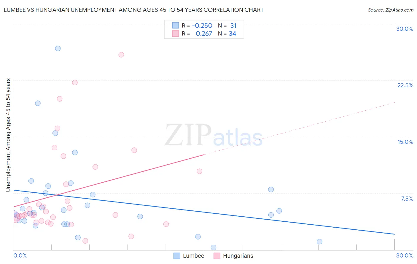Lumbee vs Hungarian Unemployment Among Ages 45 to 54 years
