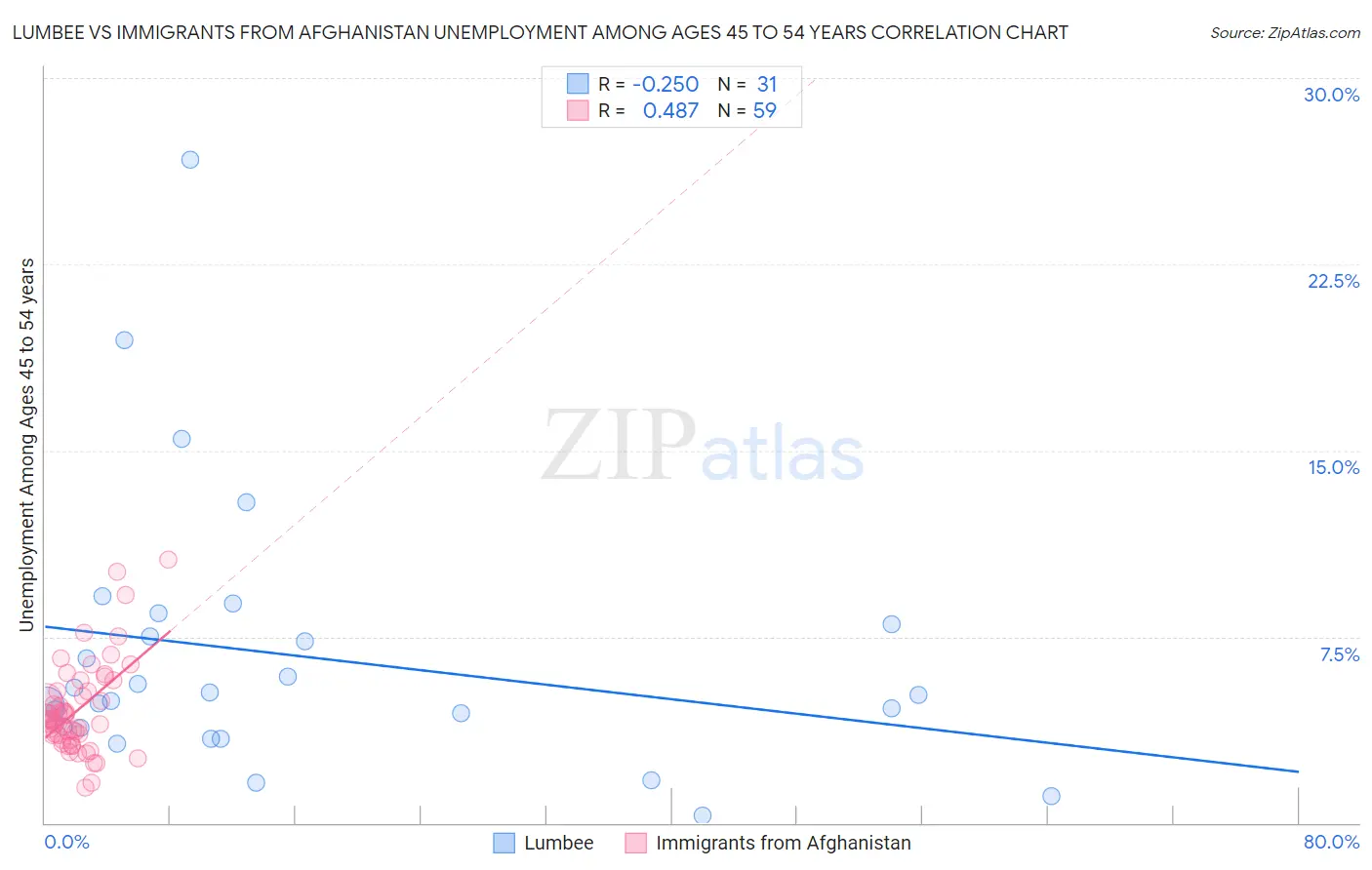 Lumbee vs Immigrants from Afghanistan Unemployment Among Ages 45 to 54 years