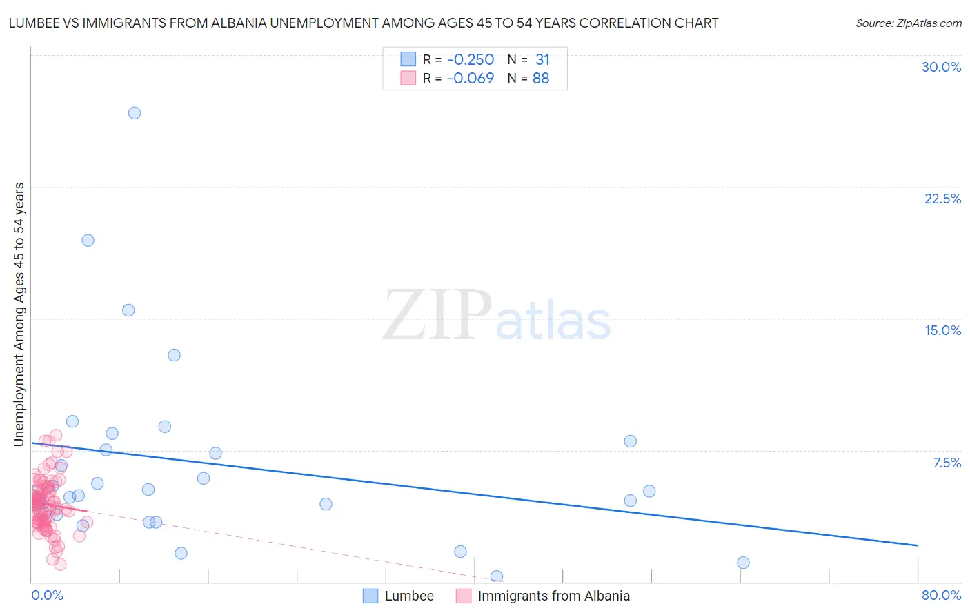 Lumbee vs Immigrants from Albania Unemployment Among Ages 45 to 54 years