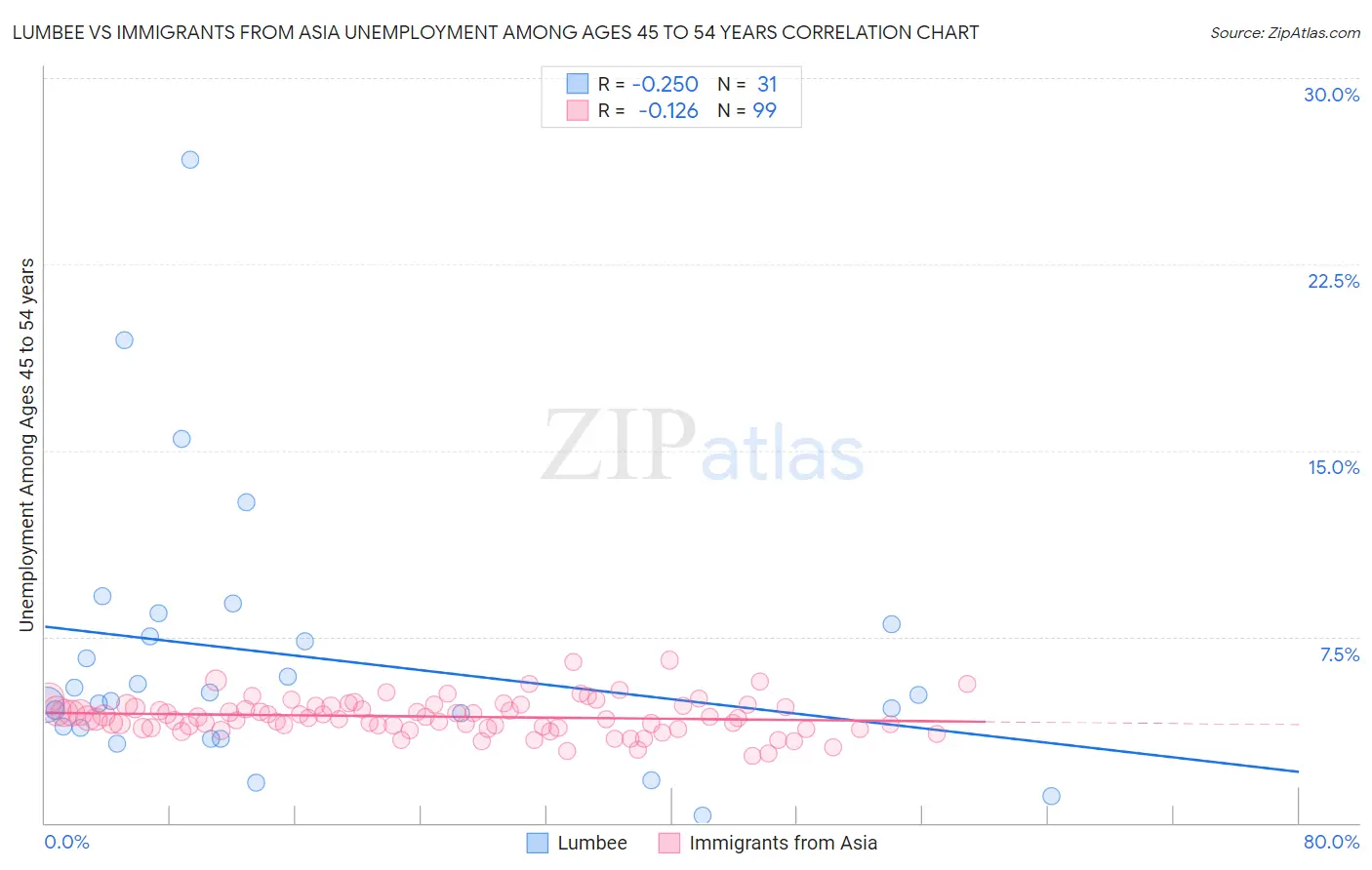 Lumbee vs Immigrants from Asia Unemployment Among Ages 45 to 54 years