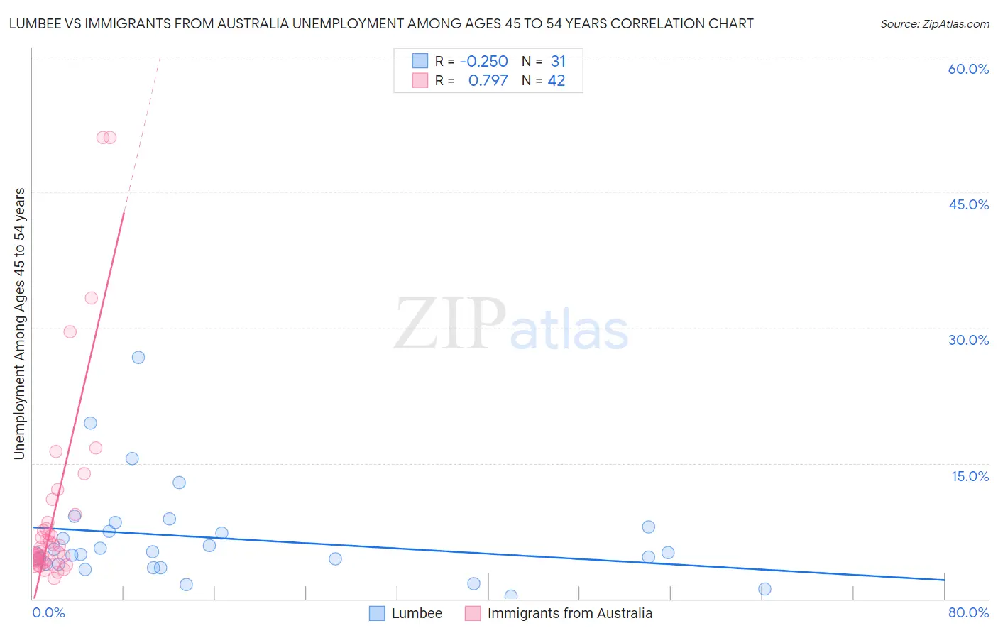Lumbee vs Immigrants from Australia Unemployment Among Ages 45 to 54 years