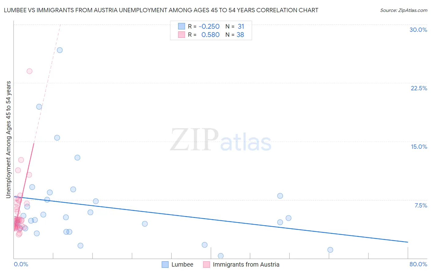 Lumbee vs Immigrants from Austria Unemployment Among Ages 45 to 54 years