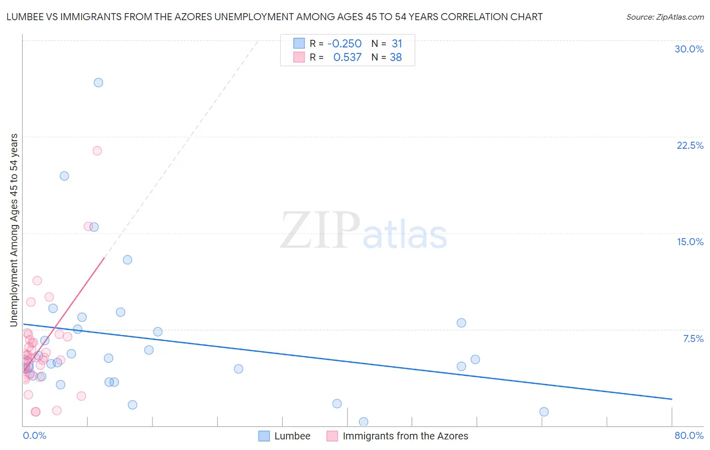 Lumbee vs Immigrants from the Azores Unemployment Among Ages 45 to 54 years