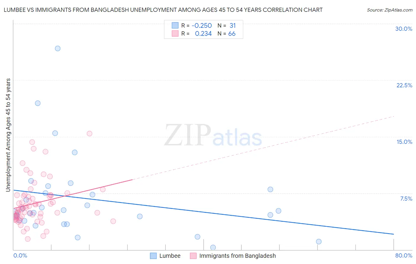 Lumbee vs Immigrants from Bangladesh Unemployment Among Ages 45 to 54 years