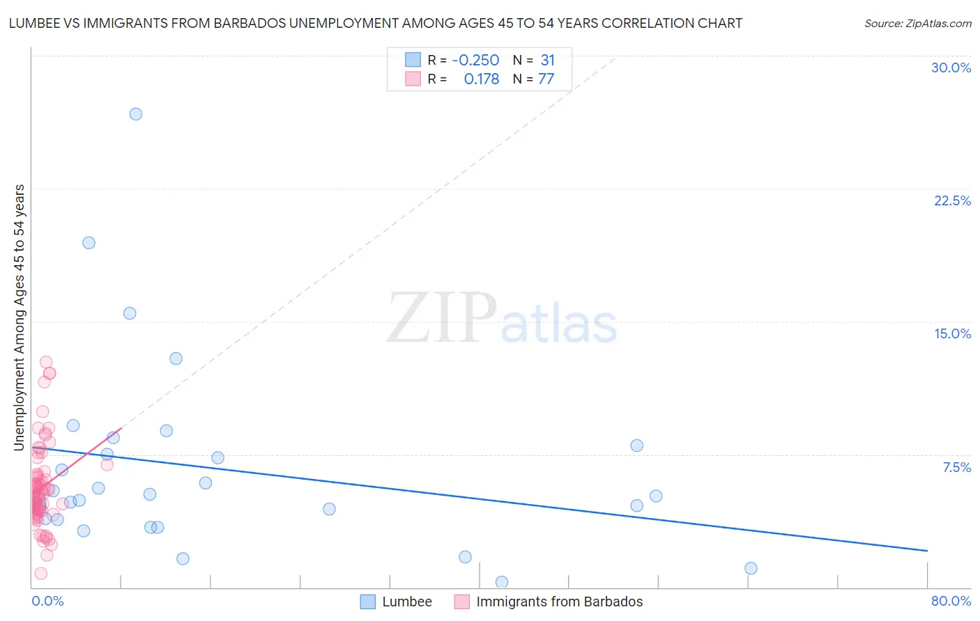 Lumbee vs Immigrants from Barbados Unemployment Among Ages 45 to 54 years