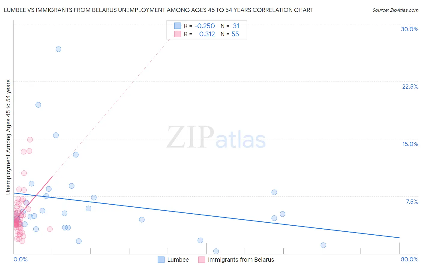 Lumbee vs Immigrants from Belarus Unemployment Among Ages 45 to 54 years