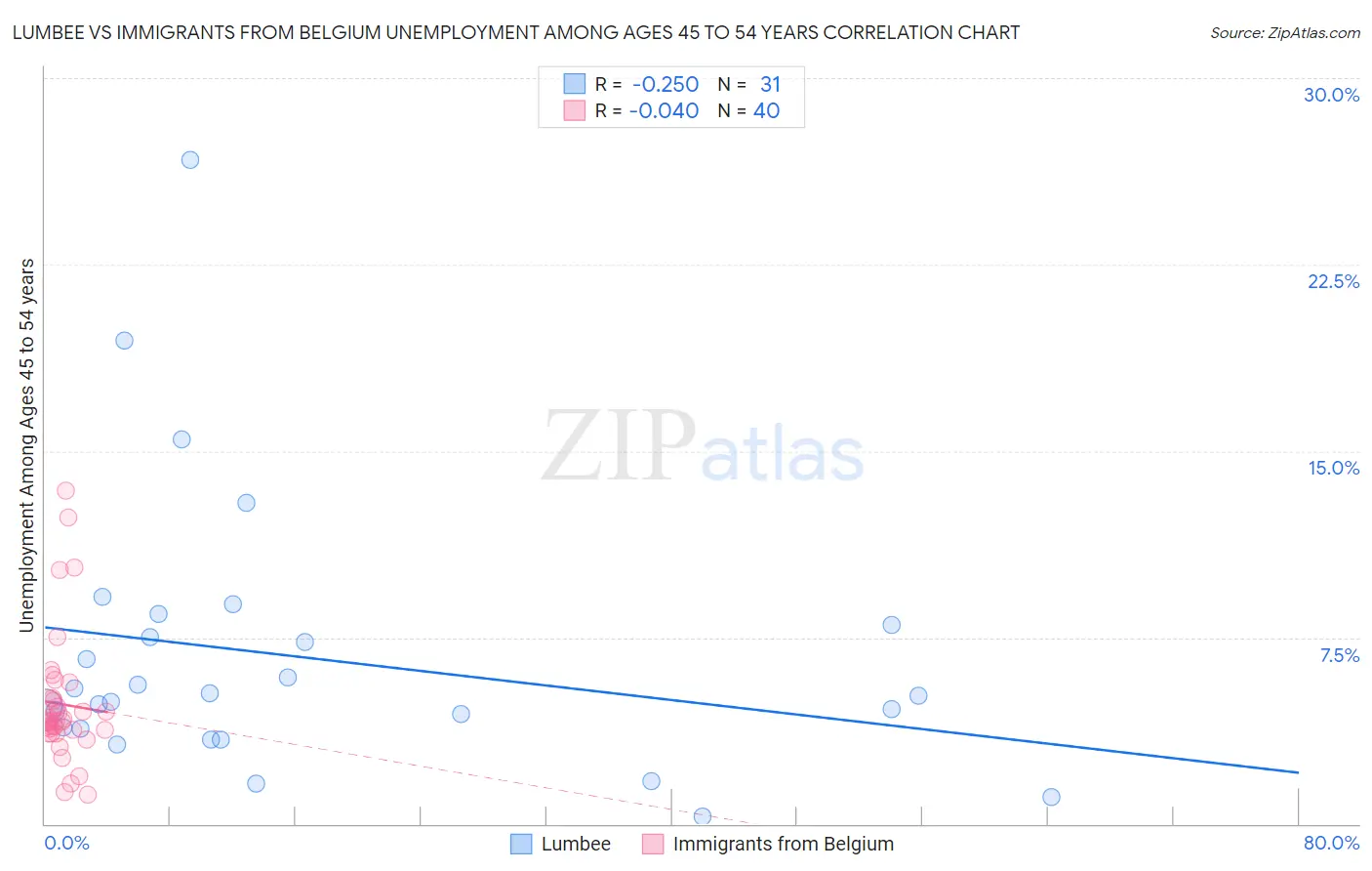 Lumbee vs Immigrants from Belgium Unemployment Among Ages 45 to 54 years