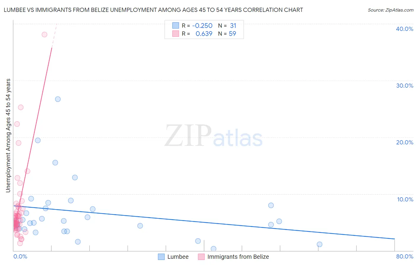 Lumbee vs Immigrants from Belize Unemployment Among Ages 45 to 54 years
