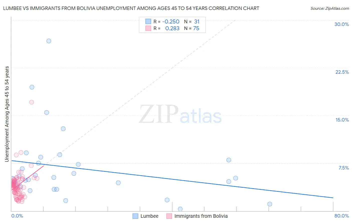 Lumbee vs Immigrants from Bolivia Unemployment Among Ages 45 to 54 years