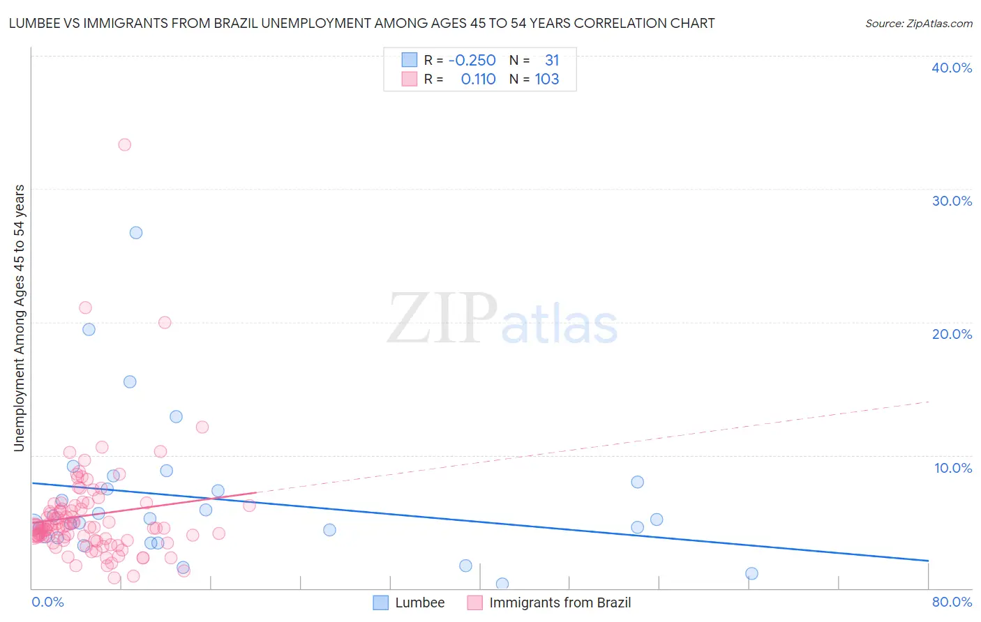 Lumbee vs Immigrants from Brazil Unemployment Among Ages 45 to 54 years