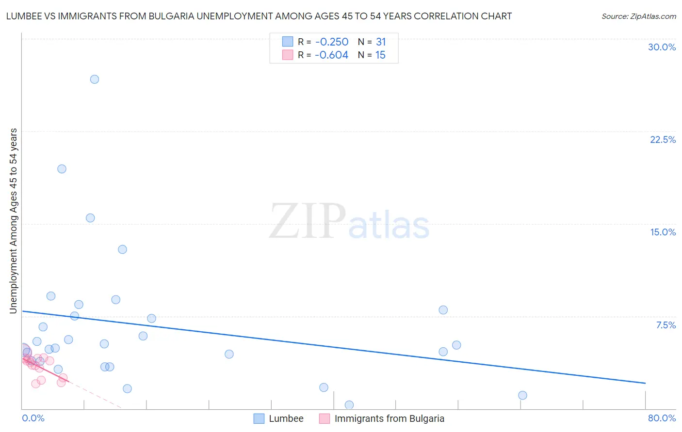 Lumbee vs Immigrants from Bulgaria Unemployment Among Ages 45 to 54 years