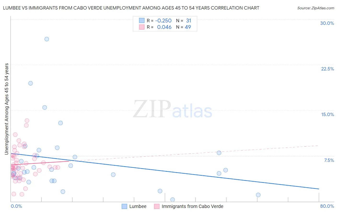 Lumbee vs Immigrants from Cabo Verde Unemployment Among Ages 45 to 54 years