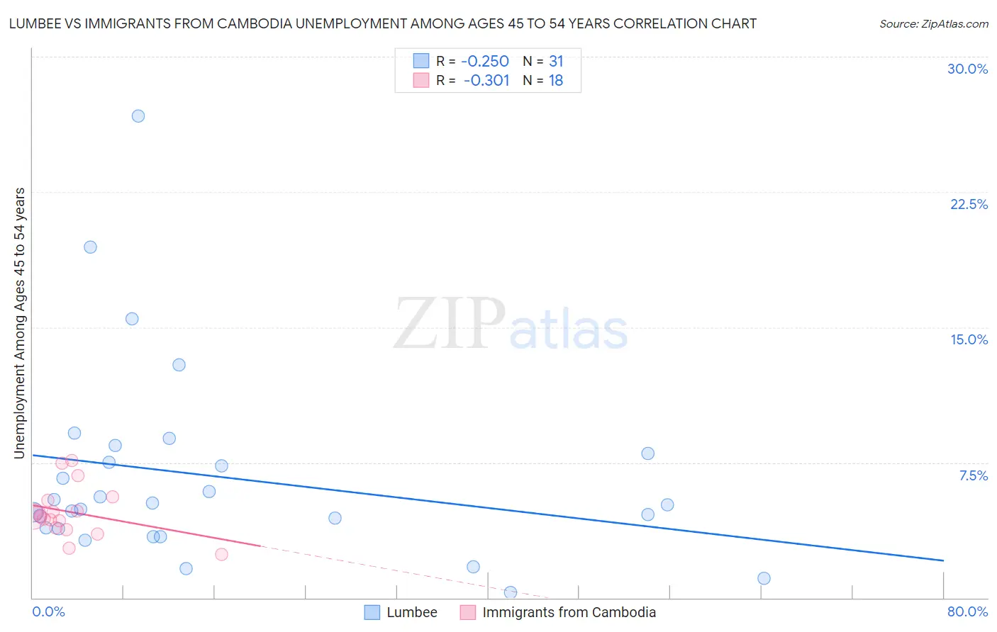 Lumbee vs Immigrants from Cambodia Unemployment Among Ages 45 to 54 years