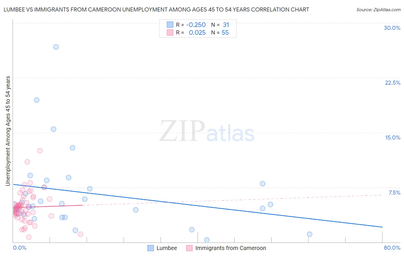 Lumbee vs Immigrants from Cameroon Unemployment Among Ages 45 to 54 years