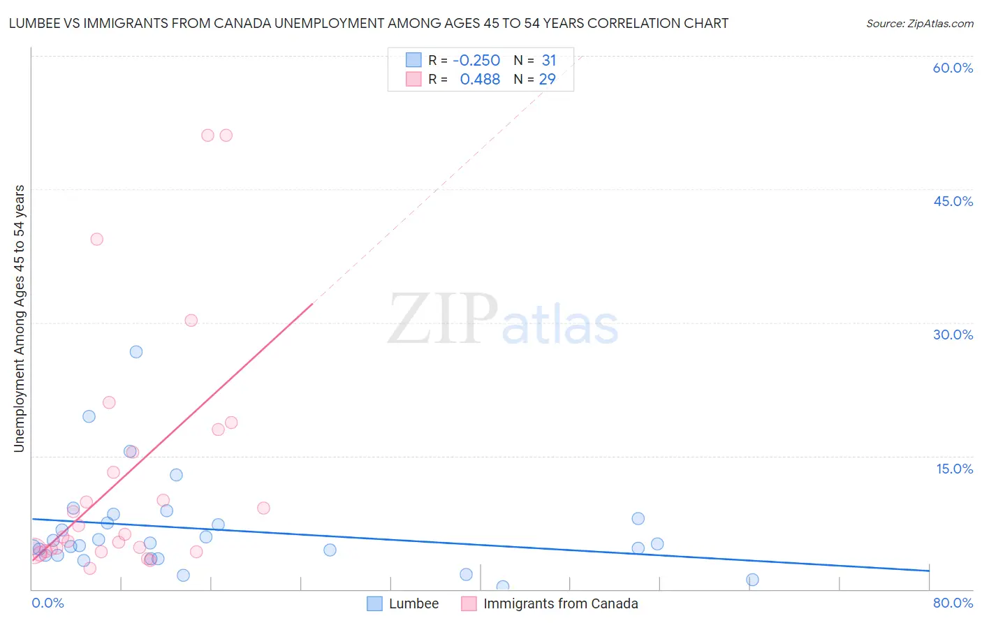 Lumbee vs Immigrants from Canada Unemployment Among Ages 45 to 54 years