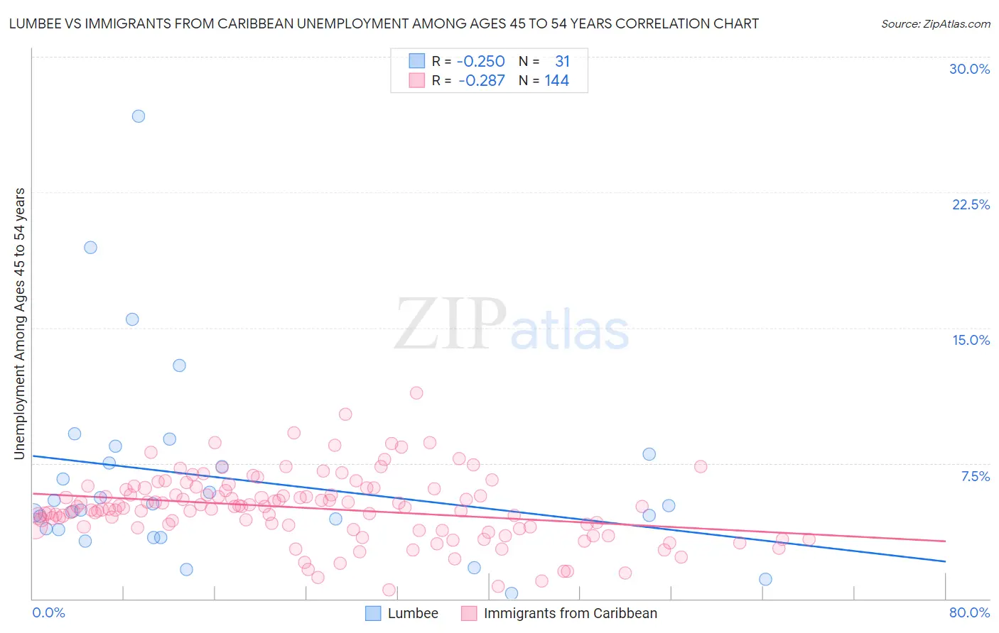 Lumbee vs Immigrants from Caribbean Unemployment Among Ages 45 to 54 years