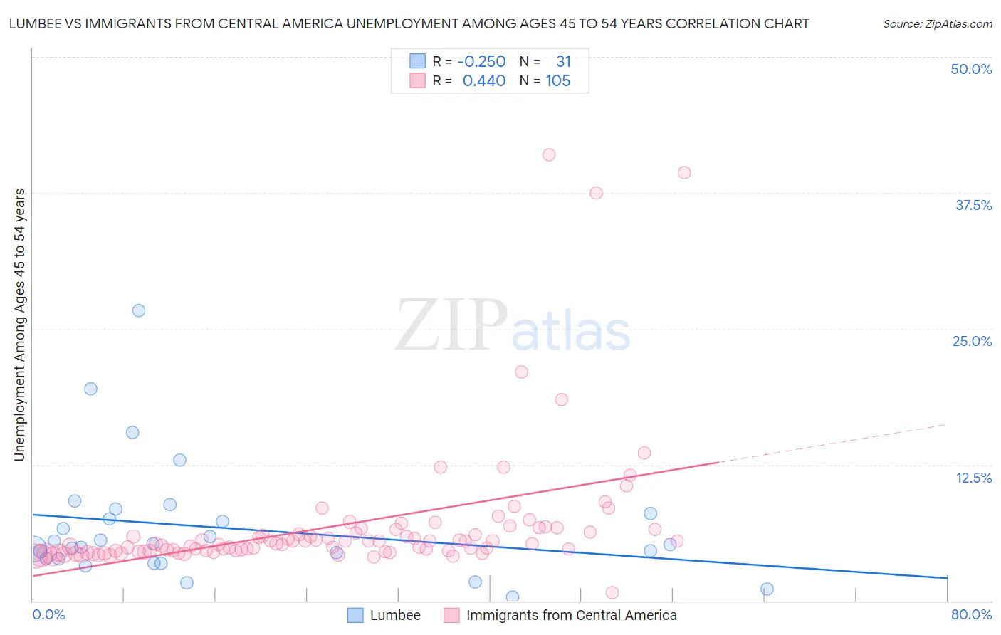Lumbee vs Immigrants from Central America Unemployment Among Ages 45 to 54 years