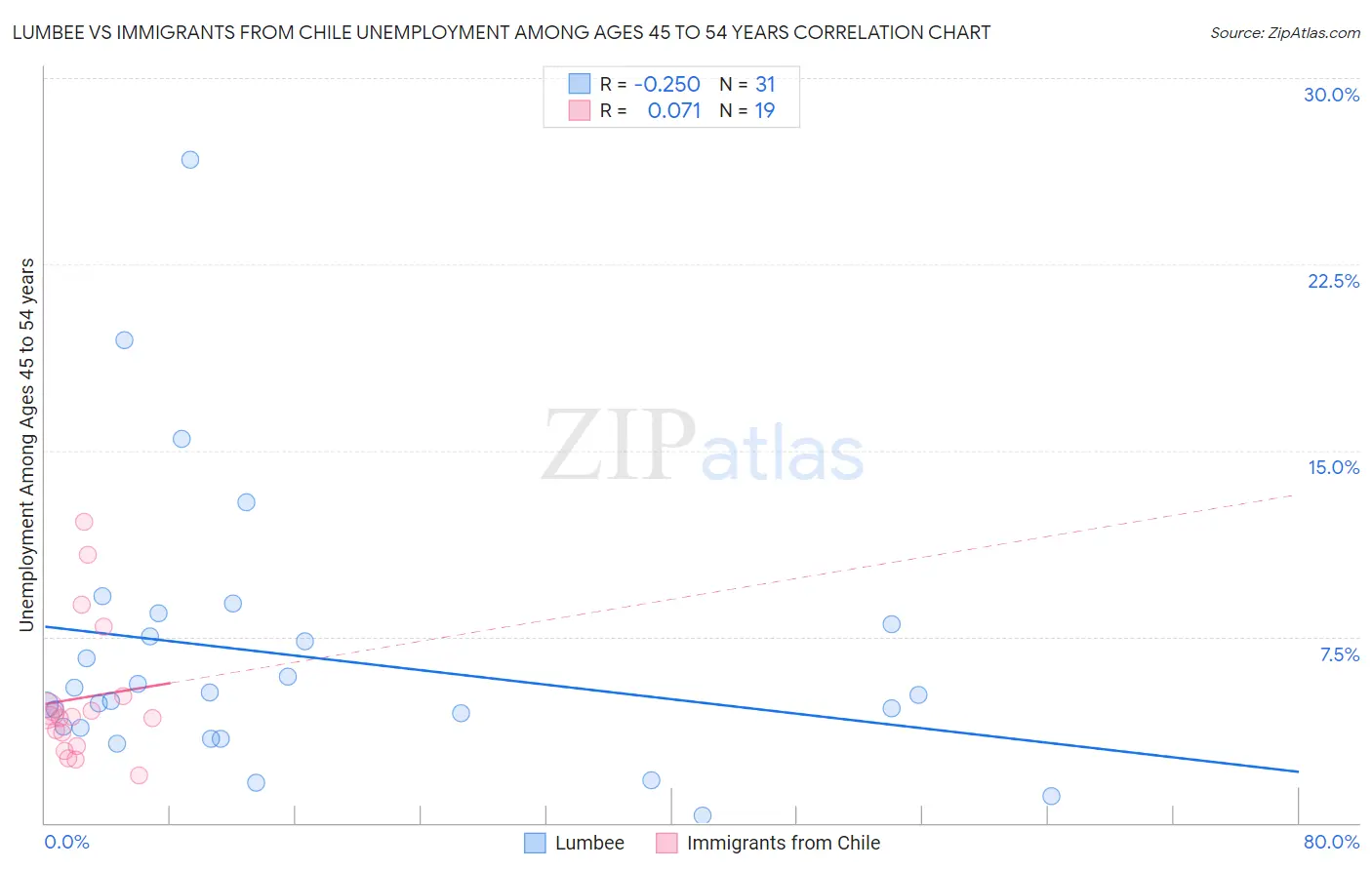 Lumbee vs Immigrants from Chile Unemployment Among Ages 45 to 54 years