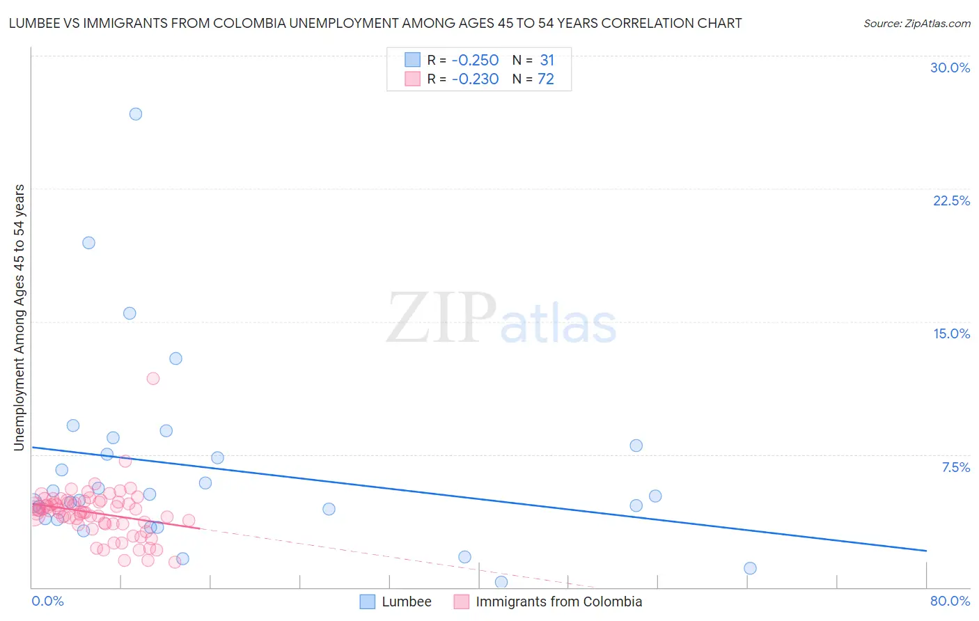 Lumbee vs Immigrants from Colombia Unemployment Among Ages 45 to 54 years