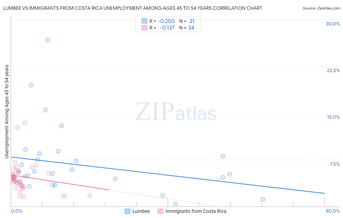 Lumbee vs Immigrants from Costa Rica Unemployment Among Ages 45 to 54 years