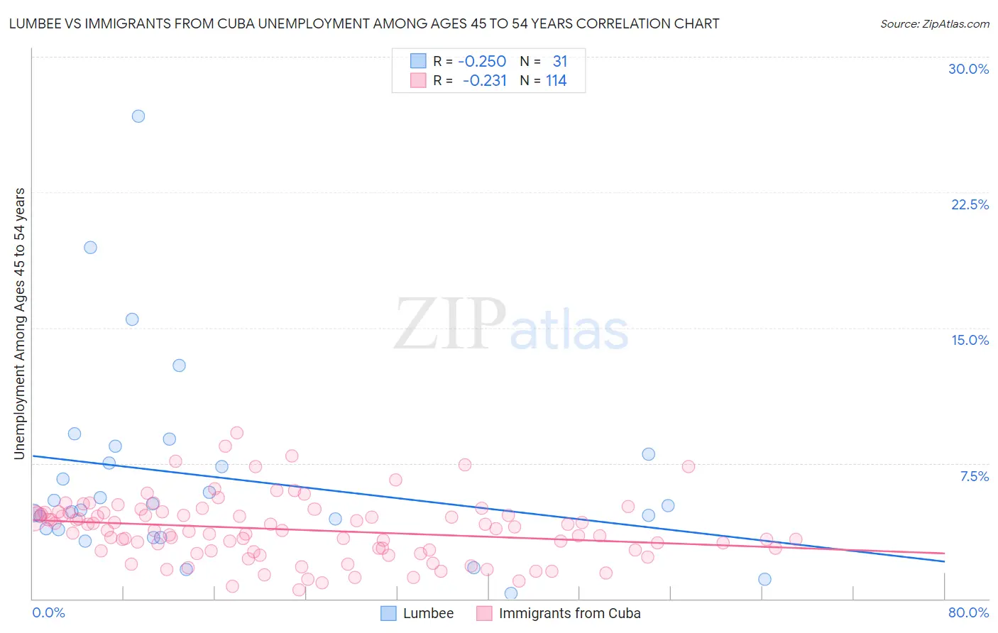 Lumbee vs Immigrants from Cuba Unemployment Among Ages 45 to 54 years