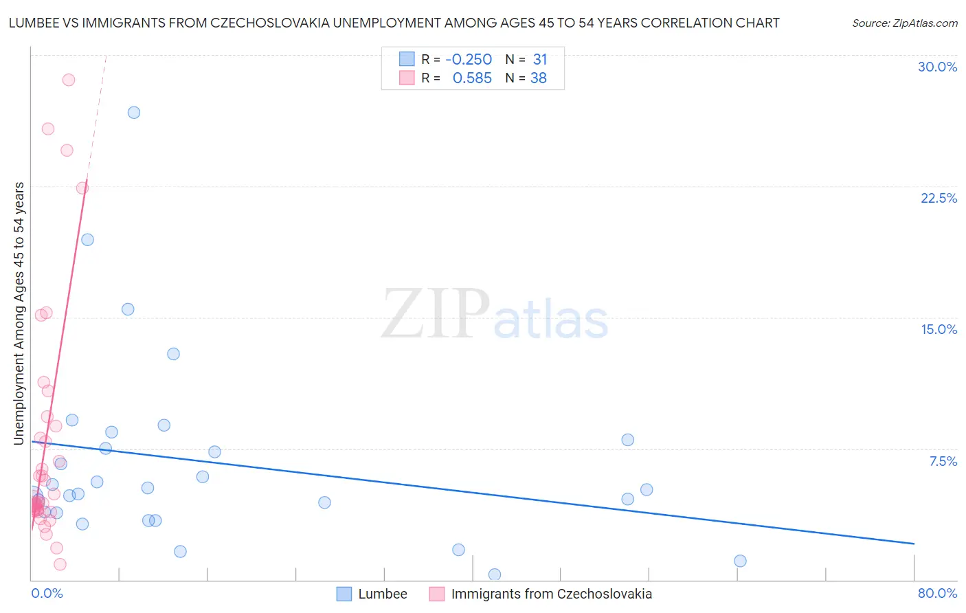 Lumbee vs Immigrants from Czechoslovakia Unemployment Among Ages 45 to 54 years