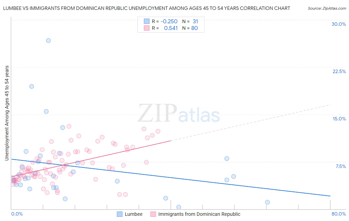 Lumbee vs Immigrants from Dominican Republic Unemployment Among Ages 45 to 54 years