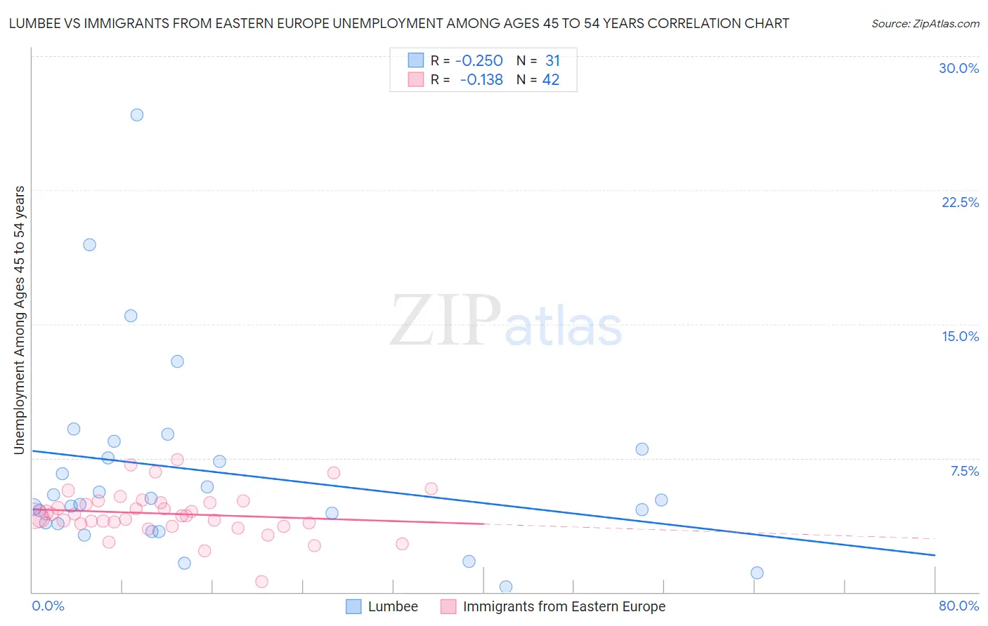 Lumbee vs Immigrants from Eastern Europe Unemployment Among Ages 45 to 54 years