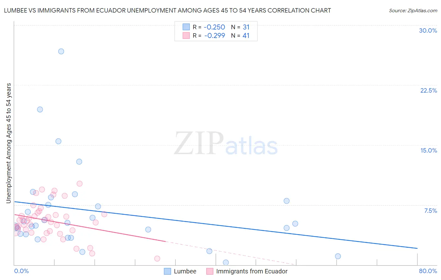 Lumbee vs Immigrants from Ecuador Unemployment Among Ages 45 to 54 years