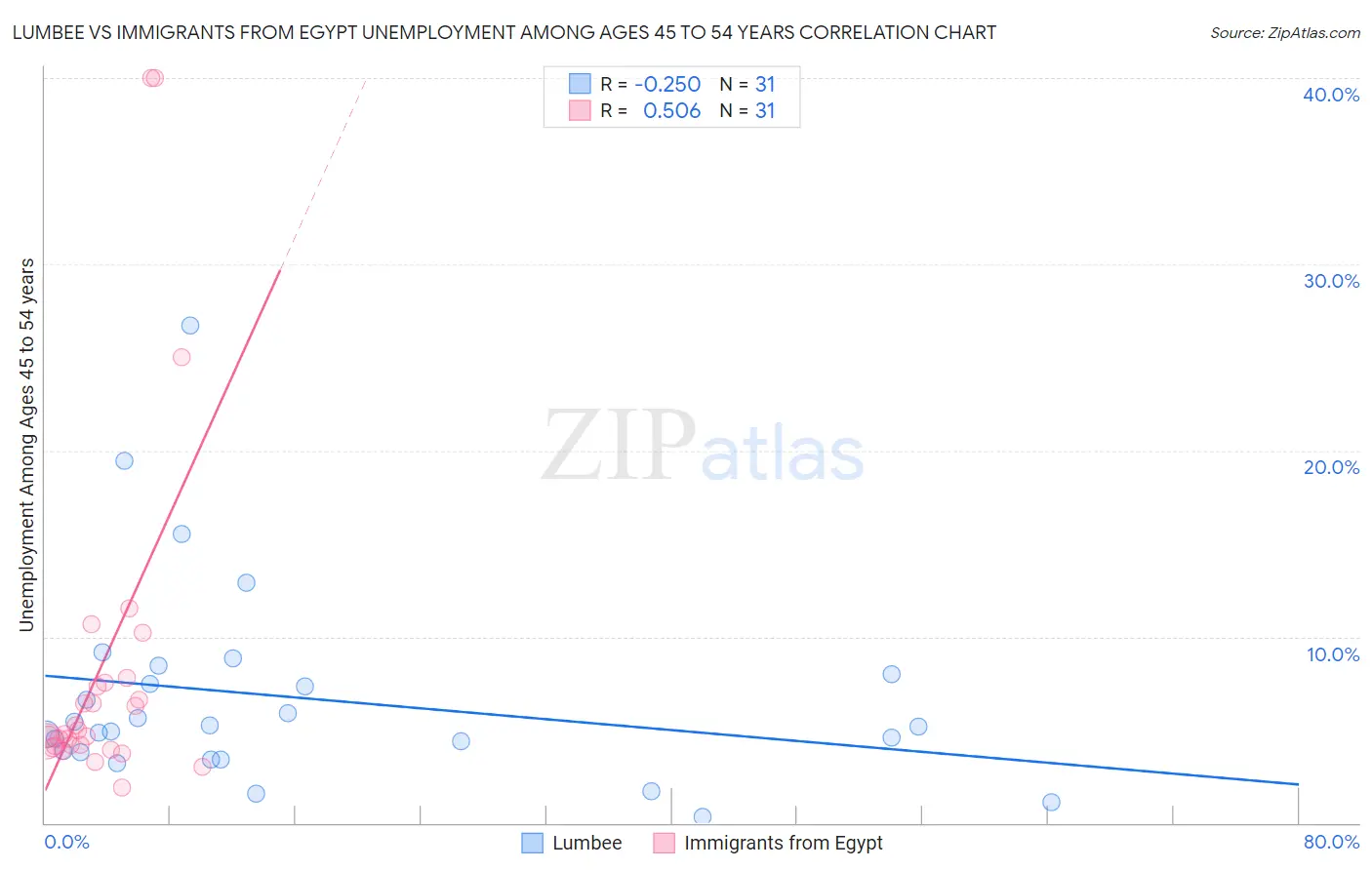 Lumbee vs Immigrants from Egypt Unemployment Among Ages 45 to 54 years