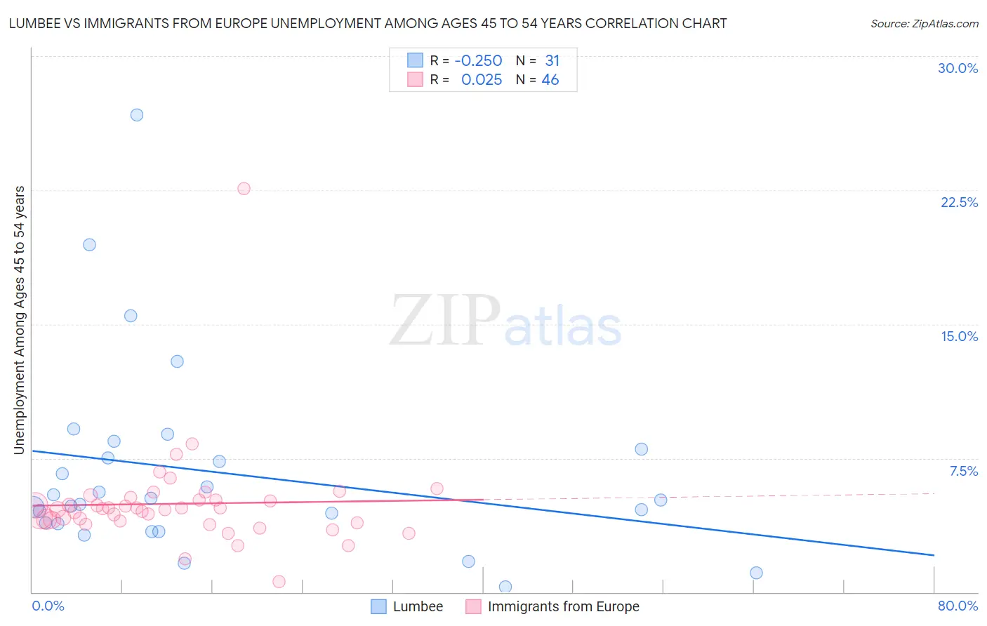 Lumbee vs Immigrants from Europe Unemployment Among Ages 45 to 54 years