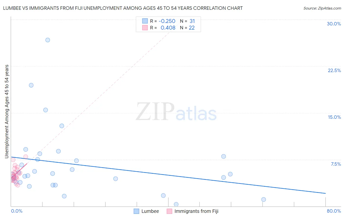 Lumbee vs Immigrants from Fiji Unemployment Among Ages 45 to 54 years