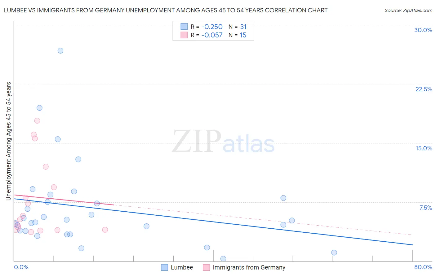 Lumbee vs Immigrants from Germany Unemployment Among Ages 45 to 54 years