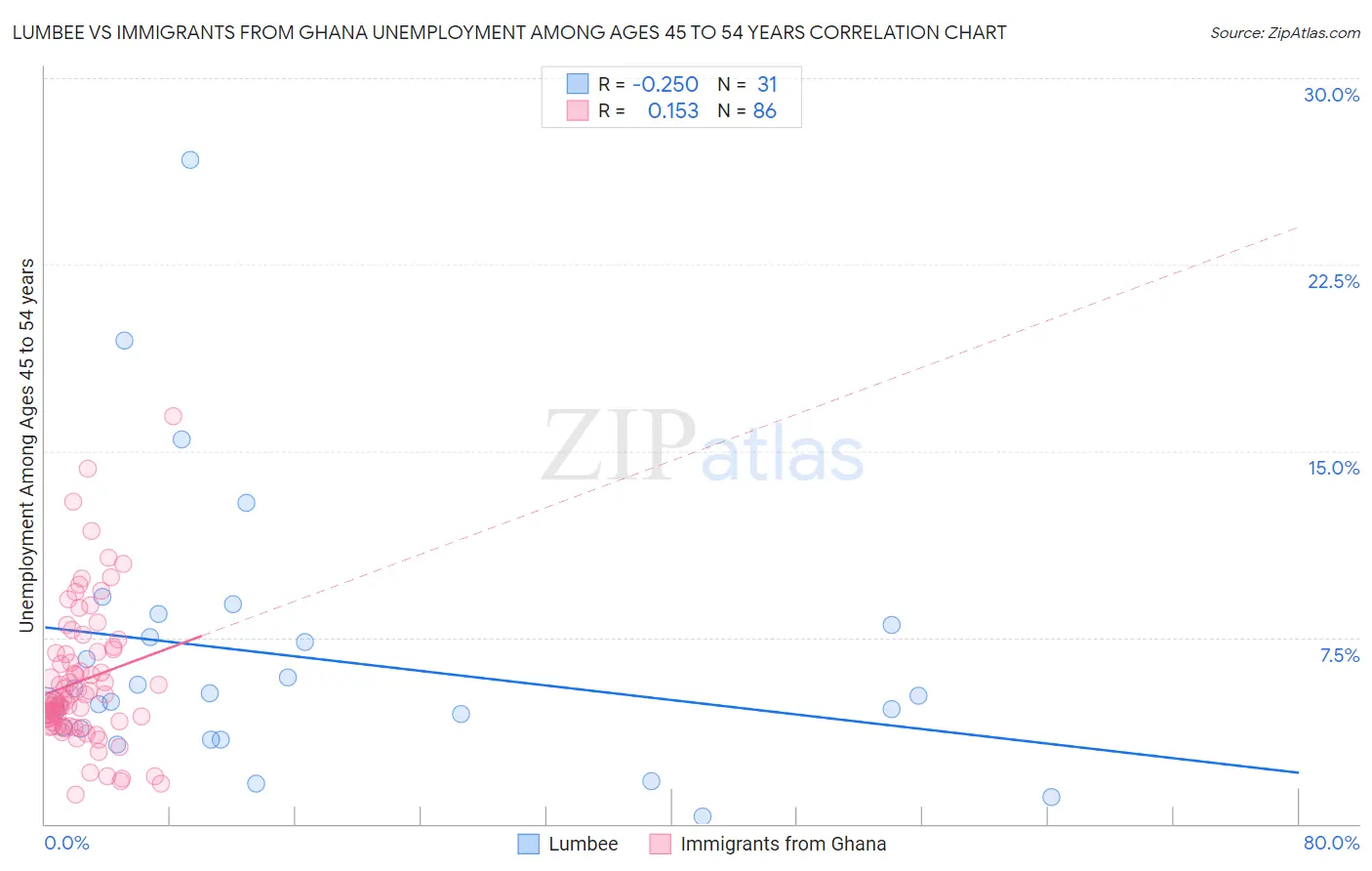 Lumbee vs Immigrants from Ghana Unemployment Among Ages 45 to 54 years
