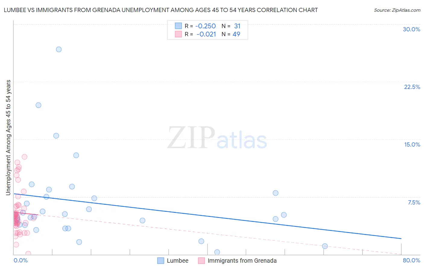 Lumbee vs Immigrants from Grenada Unemployment Among Ages 45 to 54 years