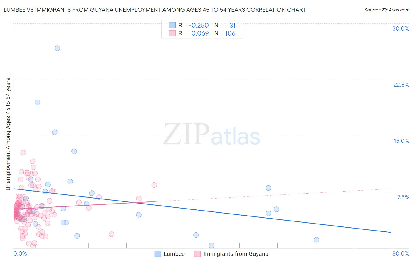 Lumbee vs Immigrants from Guyana Unemployment Among Ages 45 to 54 years
