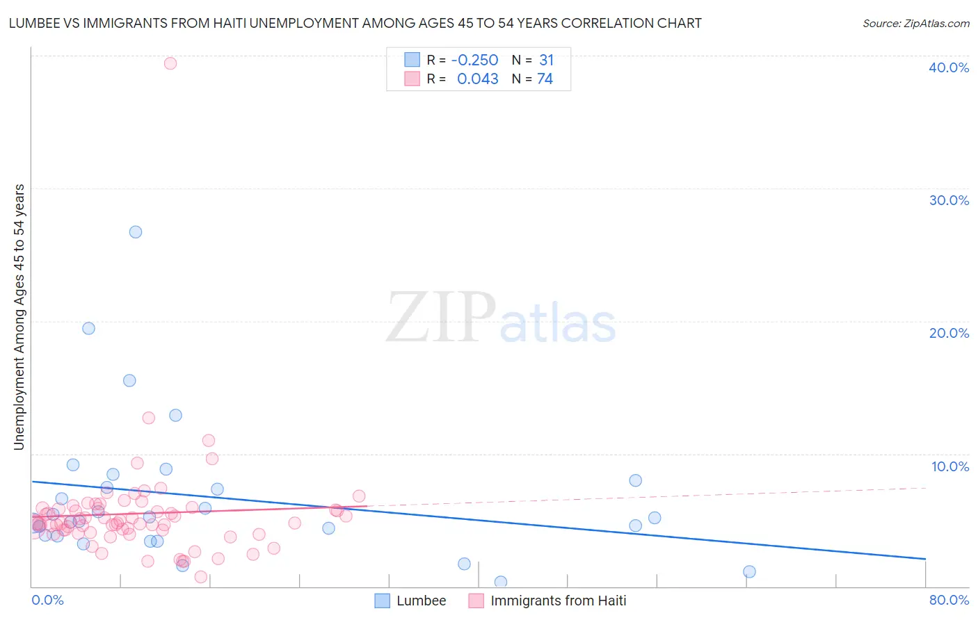 Lumbee vs Immigrants from Haiti Unemployment Among Ages 45 to 54 years