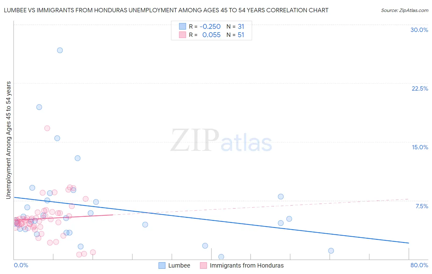 Lumbee vs Immigrants from Honduras Unemployment Among Ages 45 to 54 years