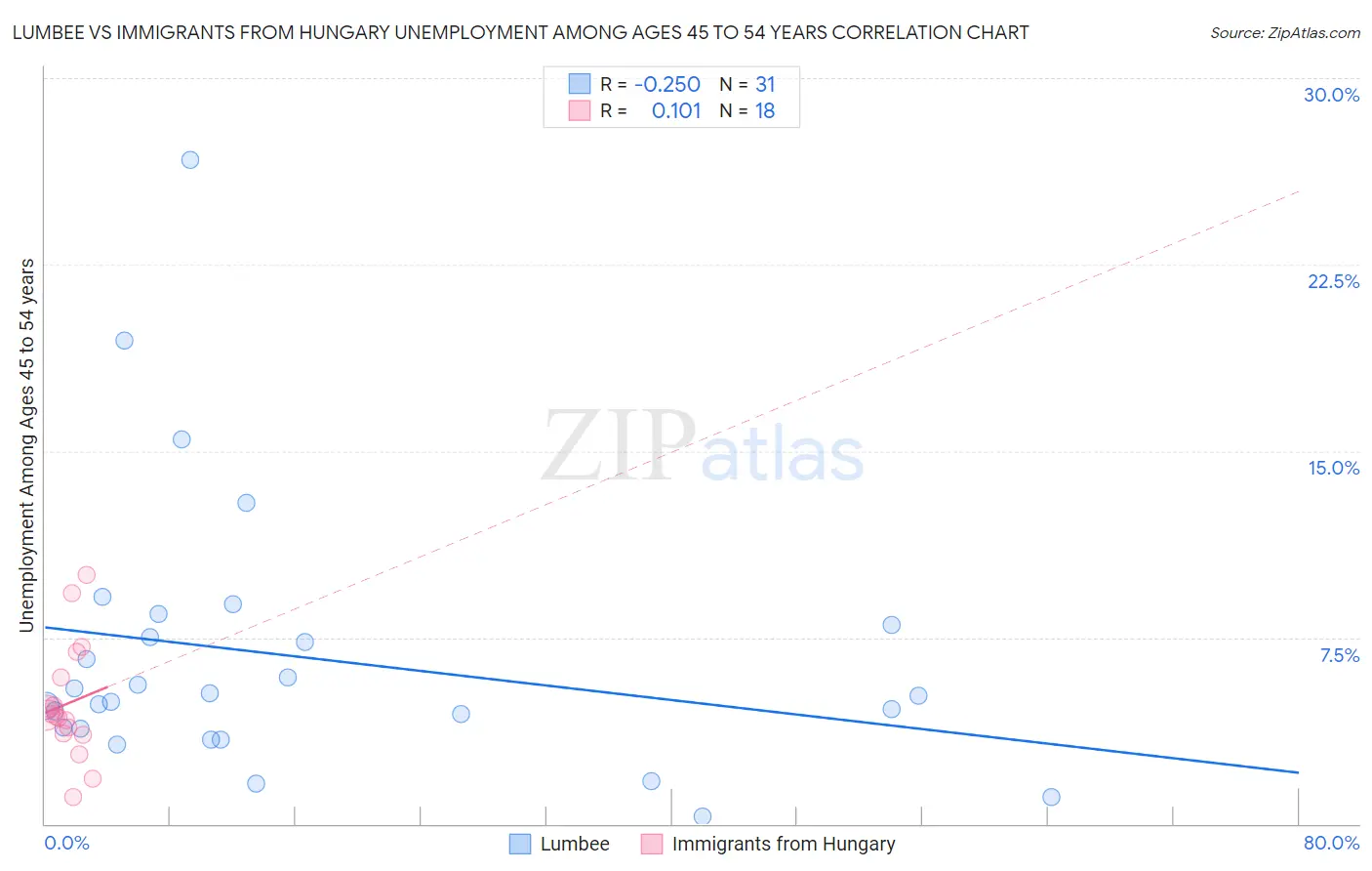 Lumbee vs Immigrants from Hungary Unemployment Among Ages 45 to 54 years