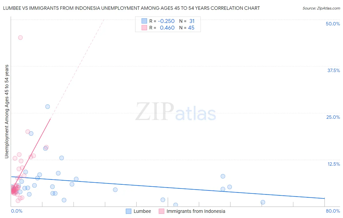 Lumbee vs Immigrants from Indonesia Unemployment Among Ages 45 to 54 years