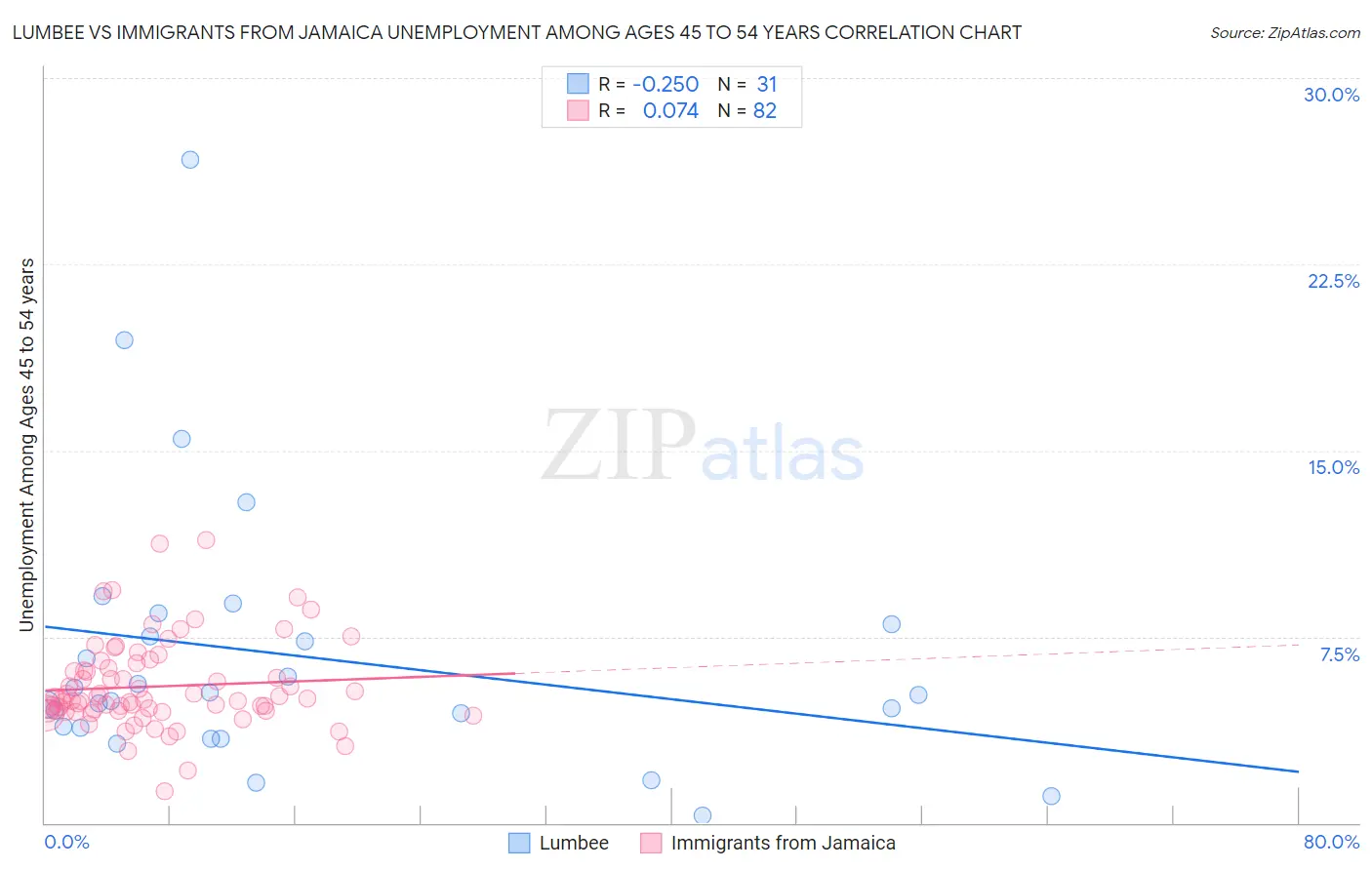 Lumbee vs Immigrants from Jamaica Unemployment Among Ages 45 to 54 years
