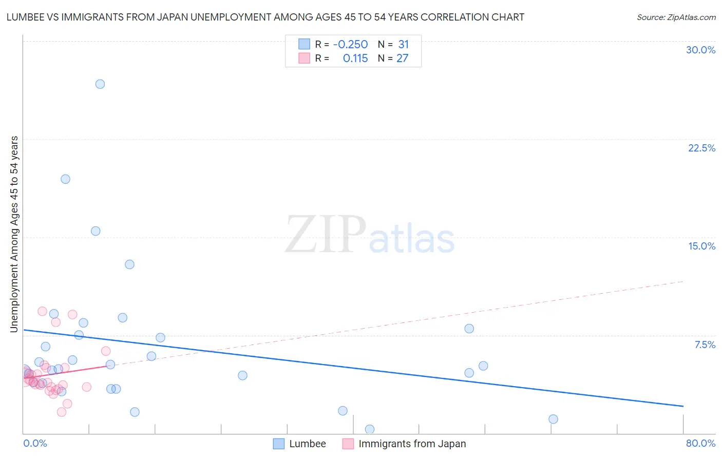 Lumbee vs Immigrants from Japan Unemployment Among Ages 45 to 54 years
