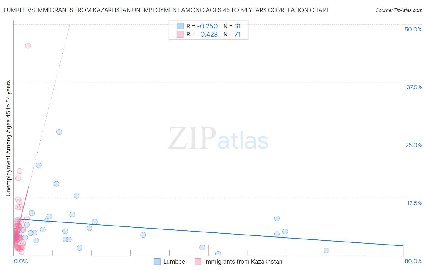 Lumbee vs Immigrants from Kazakhstan Unemployment Among Ages 45 to 54 years