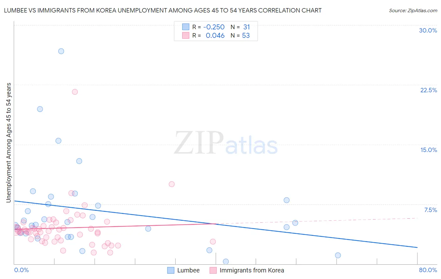 Lumbee vs Immigrants from Korea Unemployment Among Ages 45 to 54 years