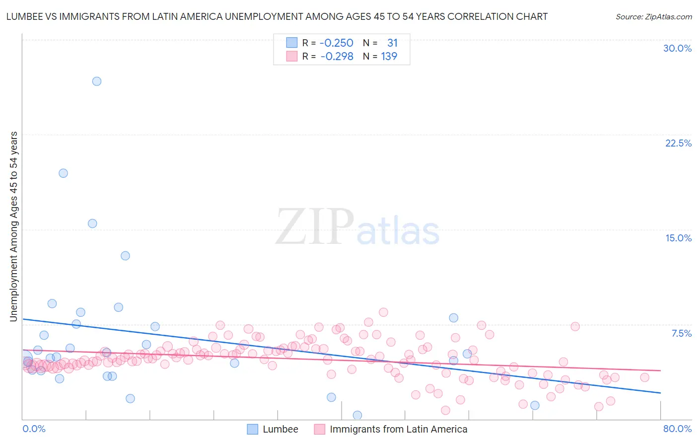 Lumbee vs Immigrants from Latin America Unemployment Among Ages 45 to 54 years