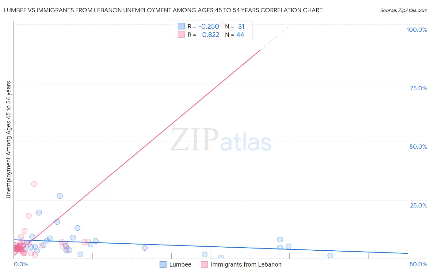 Lumbee vs Immigrants from Lebanon Unemployment Among Ages 45 to 54 years