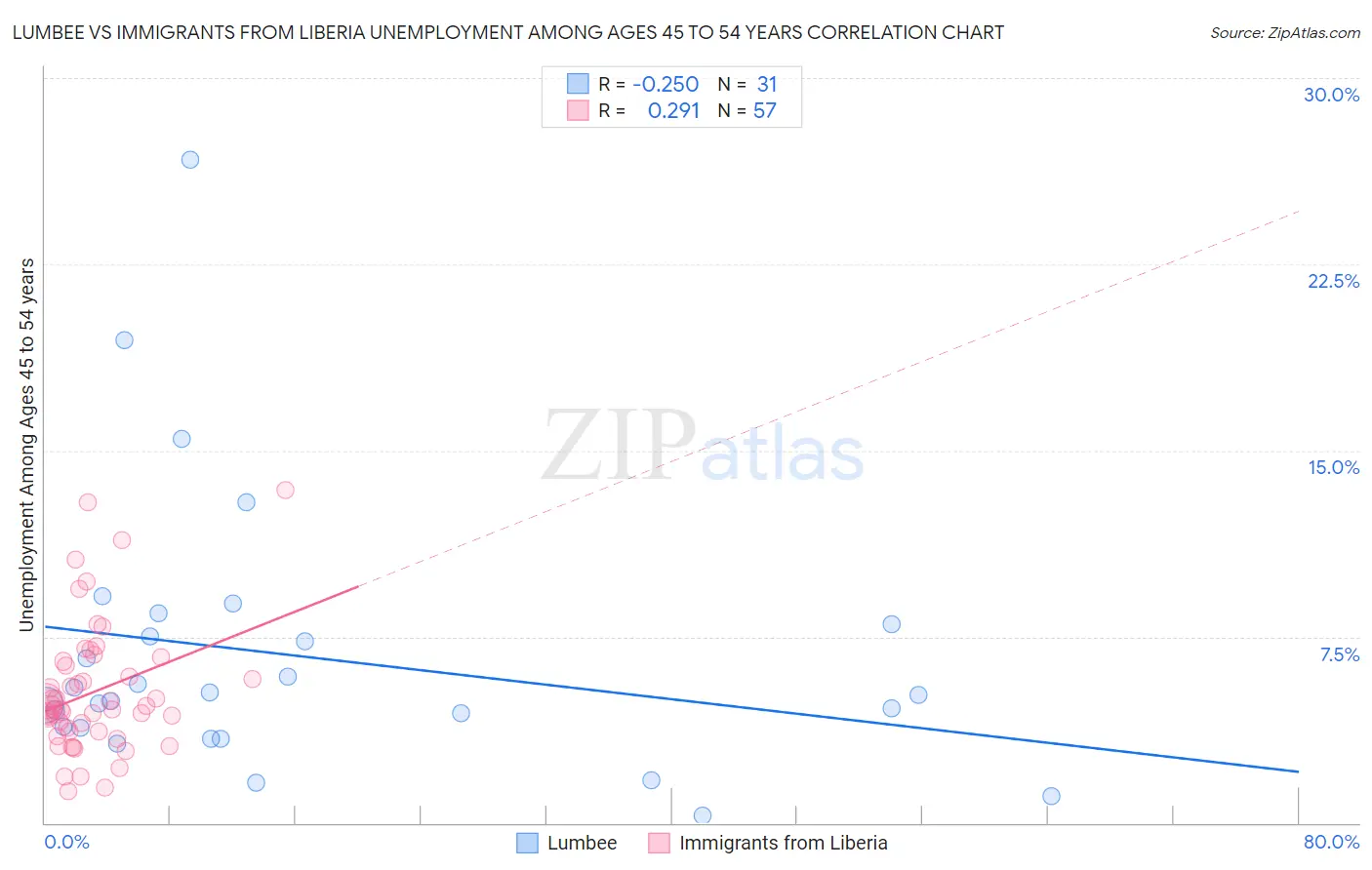 Lumbee vs Immigrants from Liberia Unemployment Among Ages 45 to 54 years