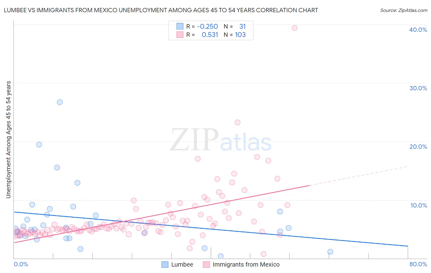 Lumbee vs Immigrants from Mexico Unemployment Among Ages 45 to 54 years