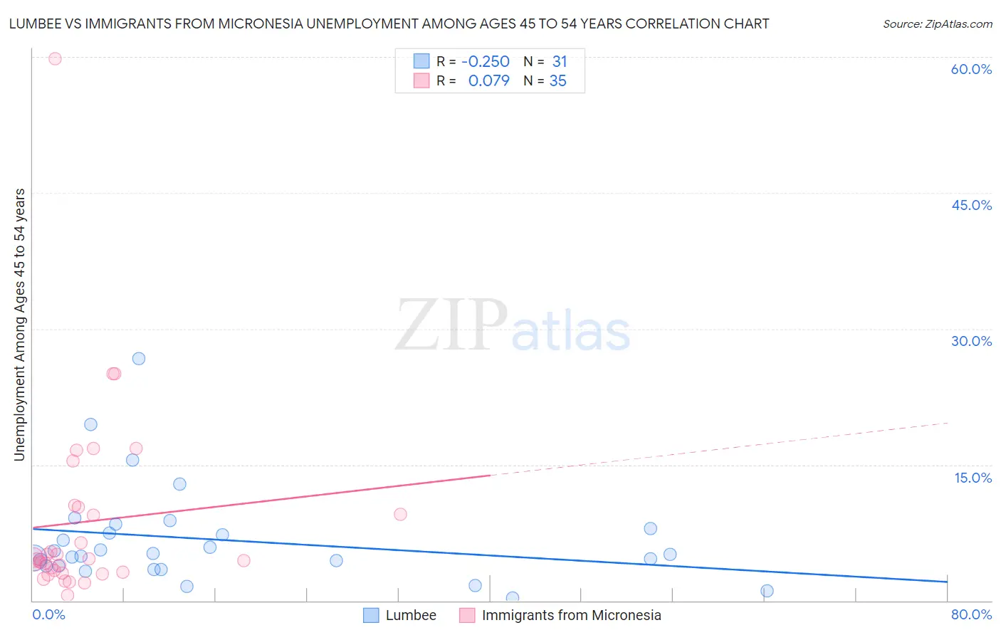 Lumbee vs Immigrants from Micronesia Unemployment Among Ages 45 to 54 years